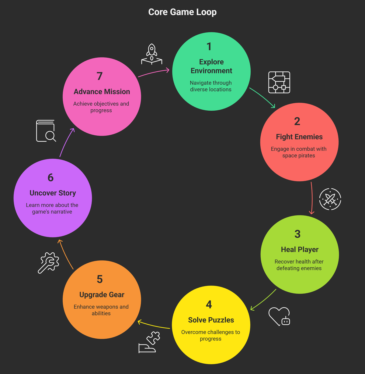 Core Gameplay Loop Flowchart