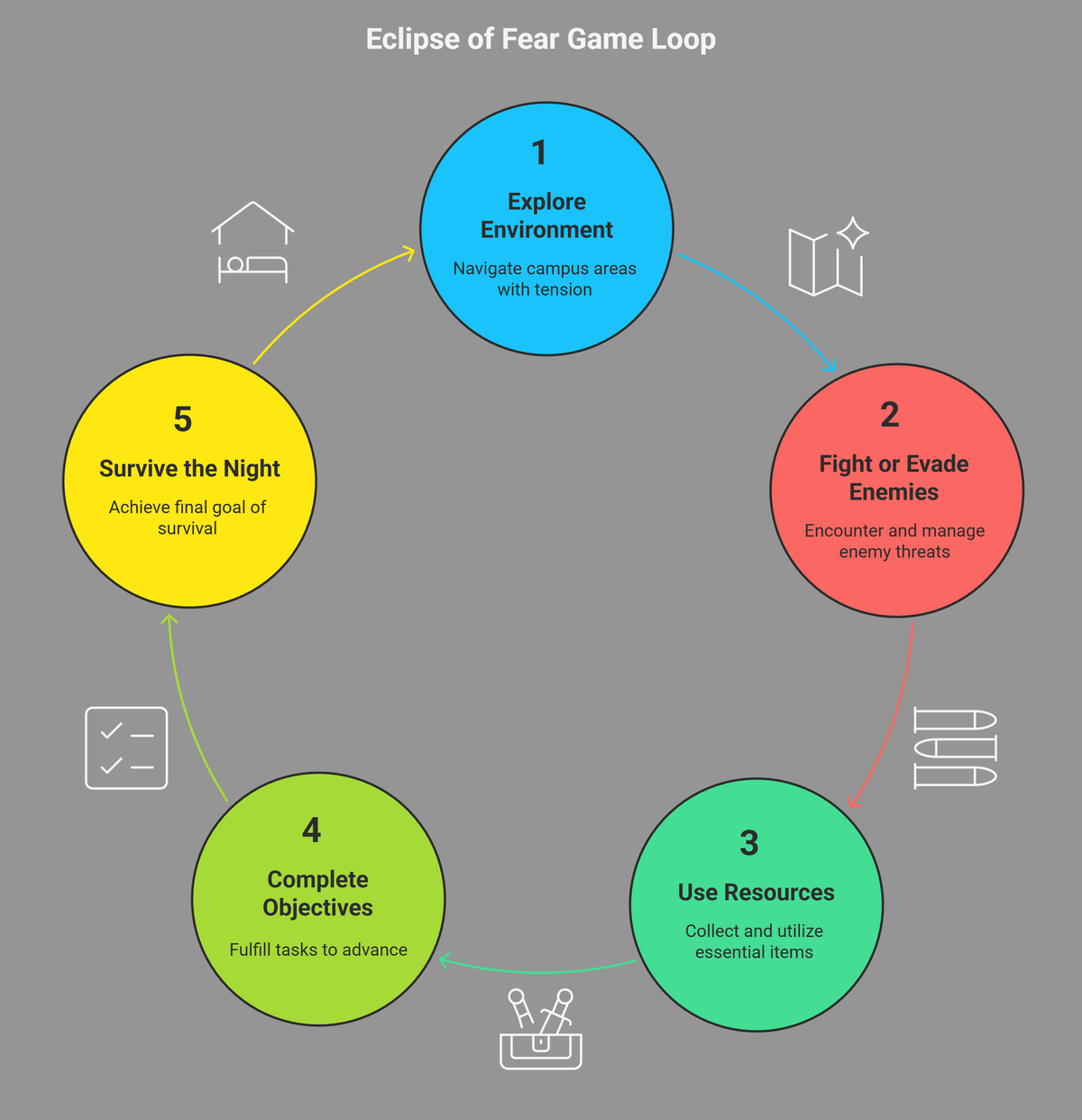 Core Gameplay Loop Diagram