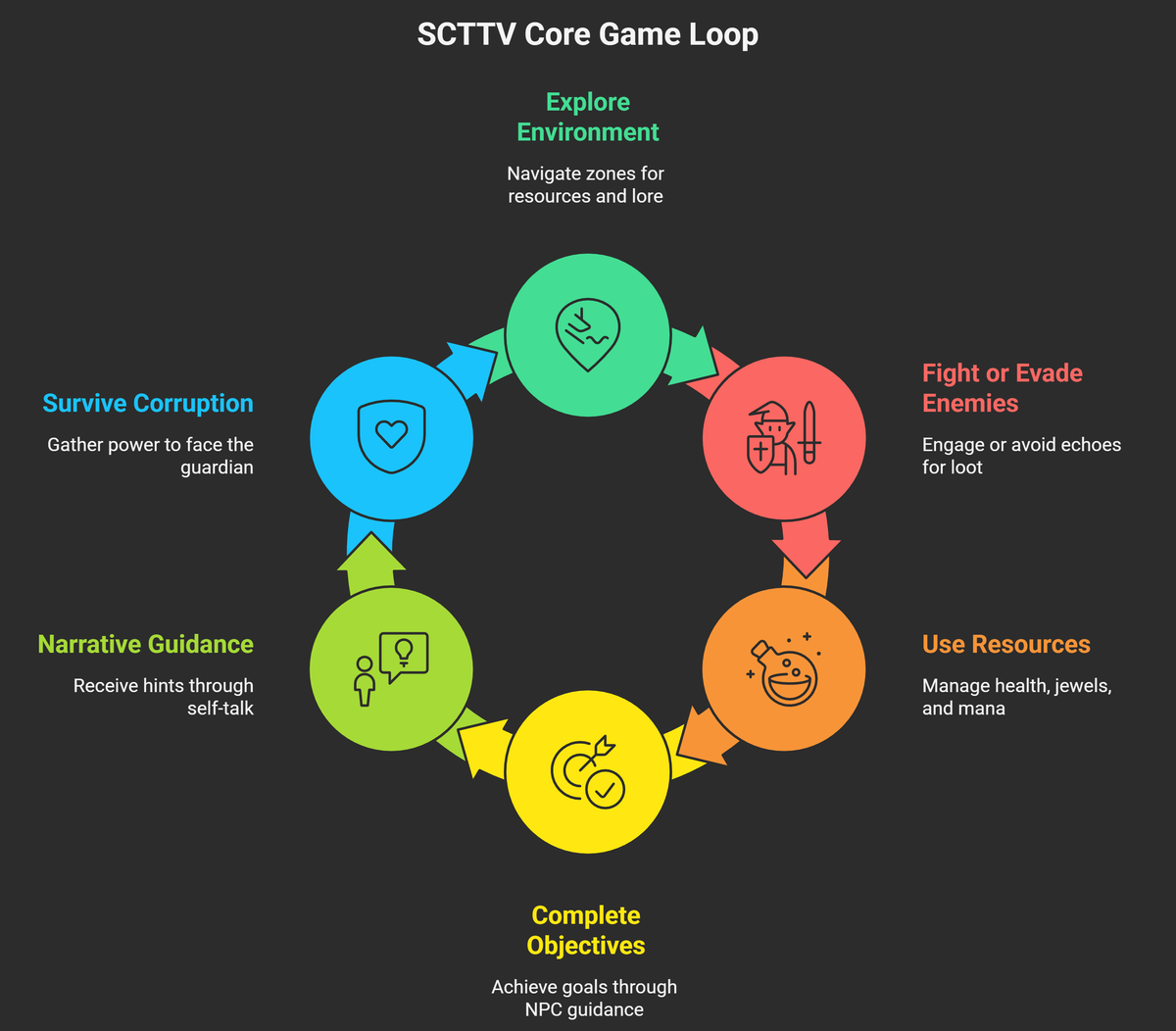 Core Gameplay Loop Diagram