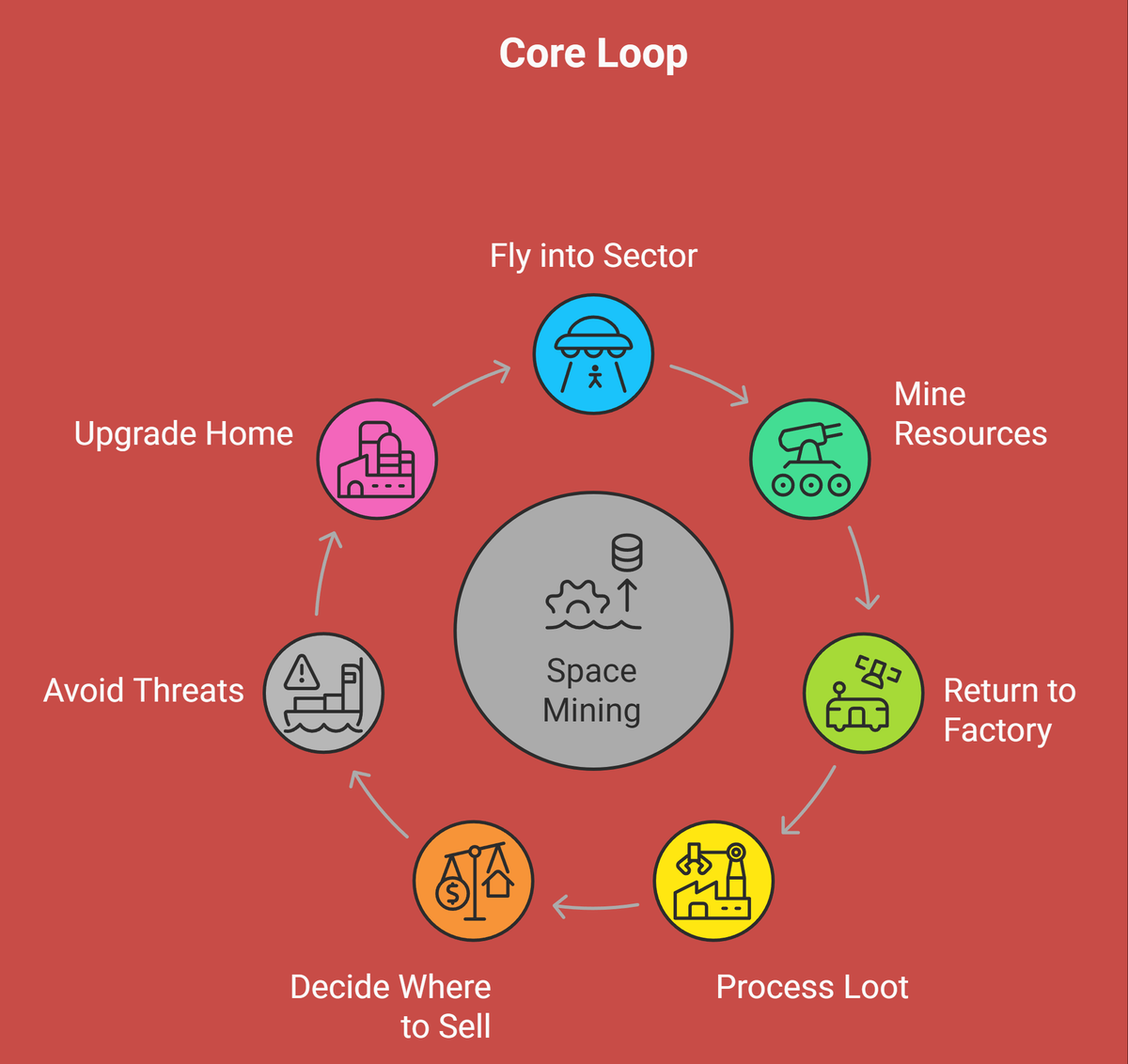Core Loop Flowchart